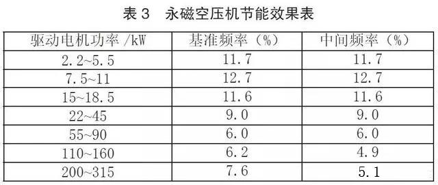永磁空壓機(jī)參數(shù)